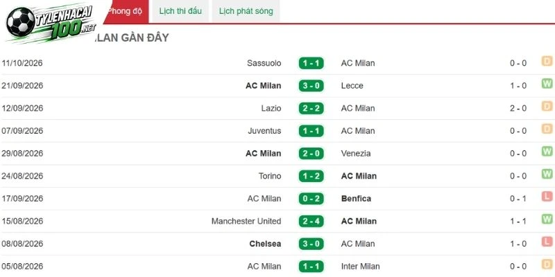 Soi Kèo Nhà Cái FC Salzburg Vs AC Milan - C2, 15/10/2026 3 Thành tích AC Milan