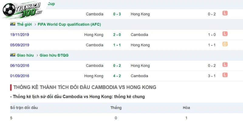 Thành tích đối đầu Campuchia và Hồng Kông