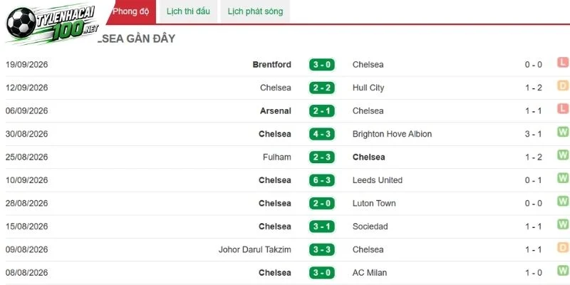 Thành tích gần đây của Chelsea