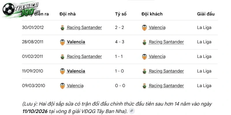 Thống kê các lần Racing Santander chạm mặt Valencia 