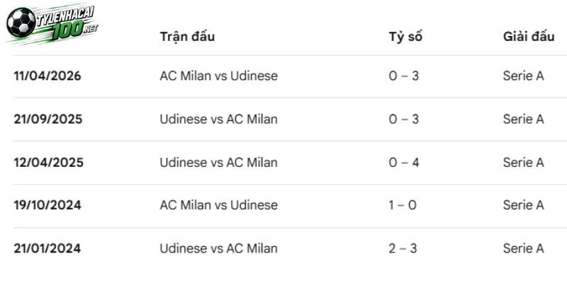Thống kê các lần Udinese chạm mặt AC Milan