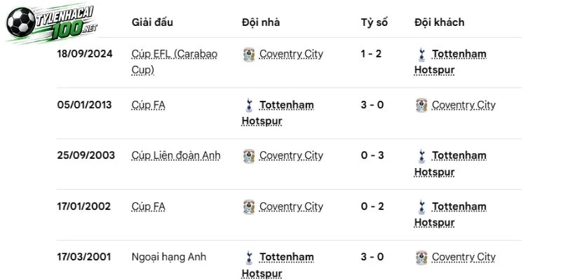 Thống kê đối đầu Coventry City vs Tottenham