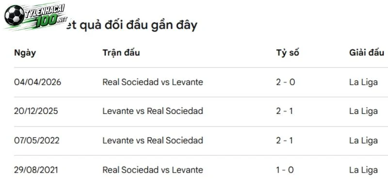 Tỷ Lệ Kèo Sociedad Vs Levante, La Liga - 26/10/2026 4 Thống kê những lần chạm trán của Sociedad vs Levante