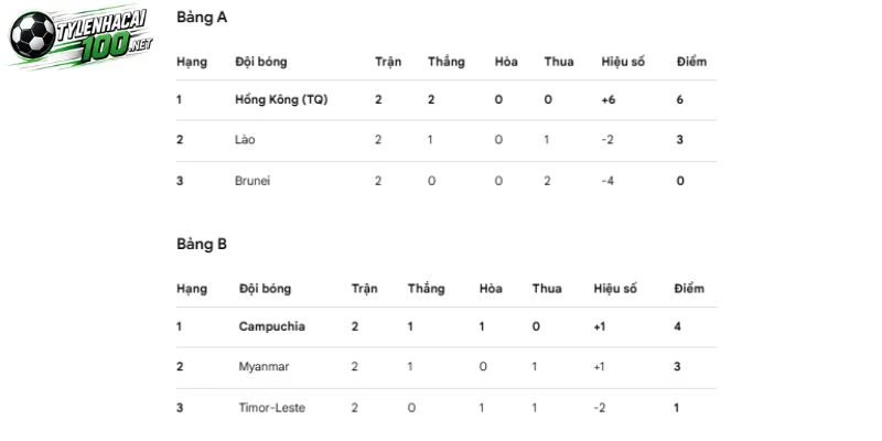 Thứ hạng hai đội trên BXH