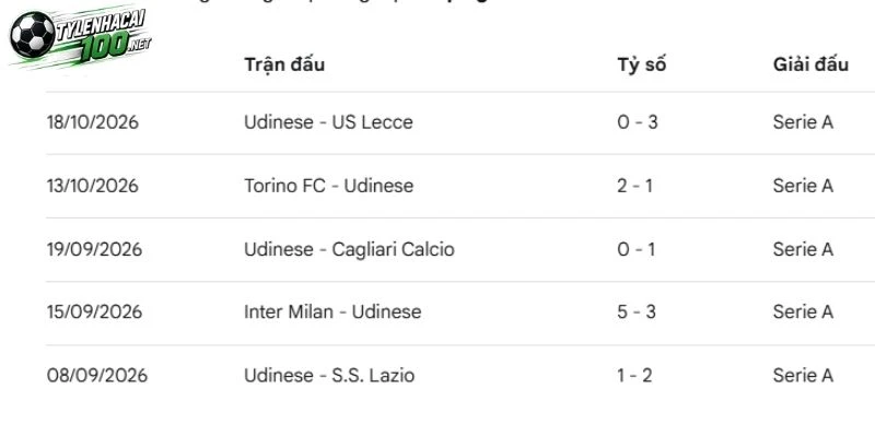 Tình hình Udinese gần đây 