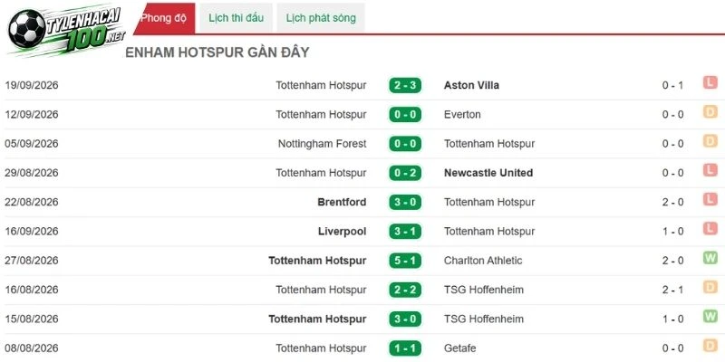 Tottenham vào chuỗi trận gần đây