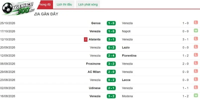 Tỷ Lệ Kèo Venezia Vs Inter Milan, Serie A - 29/10/2026 2 Venezia gặp nhiều khó khăn trên sân