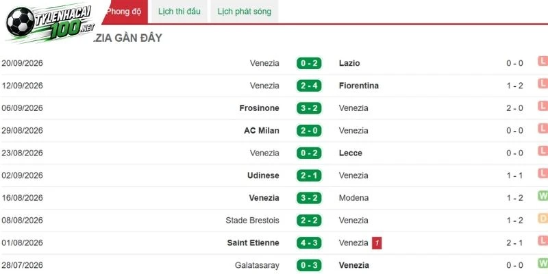 Venezia không được chuyên giá đánh giá cao
