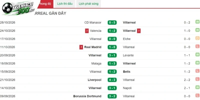 Soi Kèo Bóng Đá Villarreal Vs Espanyol, La Liga - 31/10/2026 2 Villarreal thể hiện mình khi ra sân